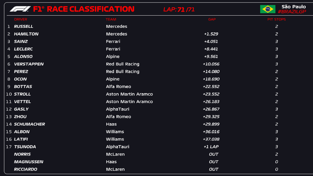 Brazil GP Race Results