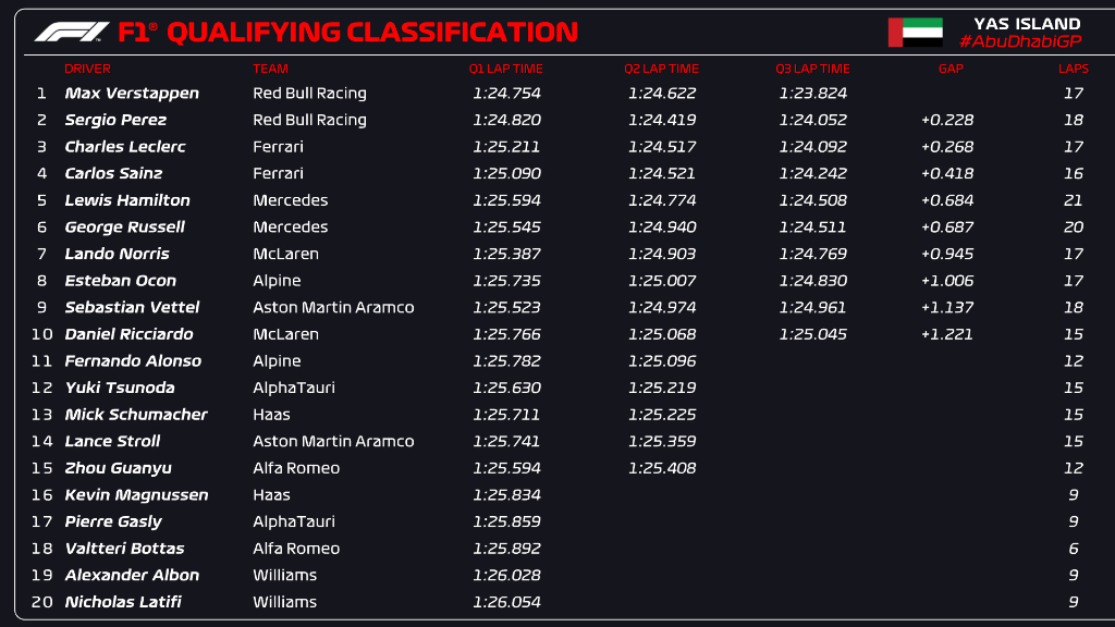 Abu-Dhabi-GP-Quali-Results